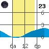 Bon Secour tide chart for Wednesday, November 23, 2022