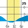 Bon Secour tide chart for Friday, November 25, 2022