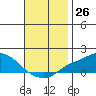 Bon Secour tide chart for Saturday, November 26, 2022