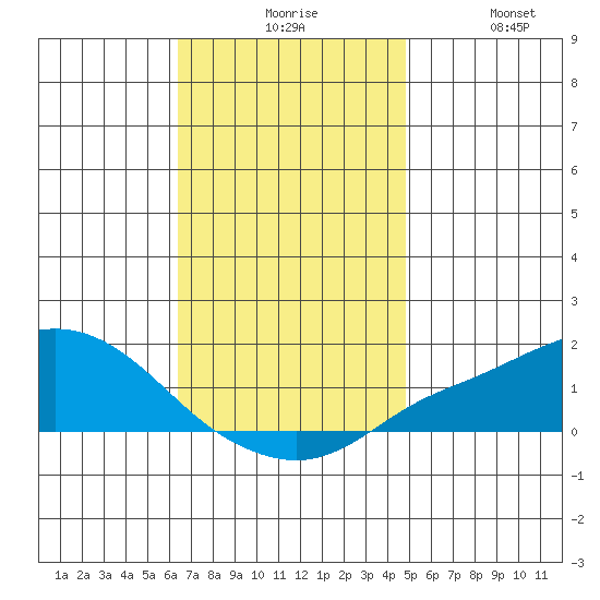 Bon Secour tide chart for Sunday, November 27, 2022