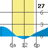 Bon Secour tide chart for Sunday, November 27, 2022
