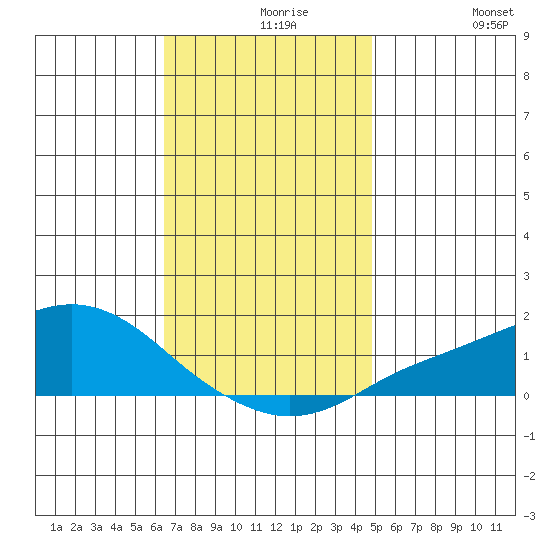 Bon Secour tide chart for Monday, November 28, 2022