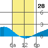 Bon Secour tide chart for Monday, November 28, 2022