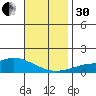 Bon Secour tide chart for Wednesday, November 30, 2022