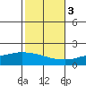 Bon Secour tide chart for Thursday, November 3, 2022