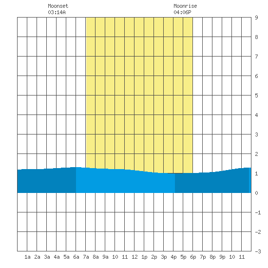 Bon Secour tide chart for Friday, November 4, 2022