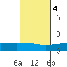 Bon Secour tide chart for Friday, November 4, 2022