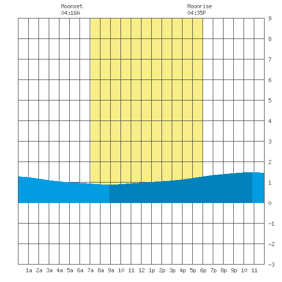 Bon Secour tide chart for Saturday, November 5, 2022
