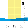 Bon Secour tide chart for Saturday, November 5, 2022