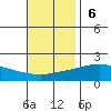 Bon Secour tide chart for Sunday, November 6, 2022