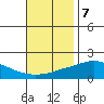 Bon Secour tide chart for Monday, November 7, 2022