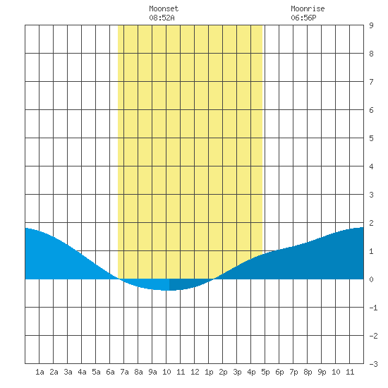 Bon Secour tide chart for Saturday, December 10, 2022