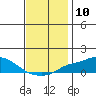 Bon Secour tide chart for Saturday, December 10, 2022