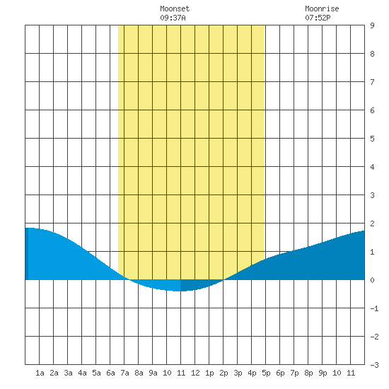 Bon Secour tide chart for Sunday, December 11, 2022