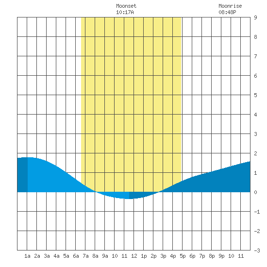 Bon Secour tide chart for Monday, December 12, 2022