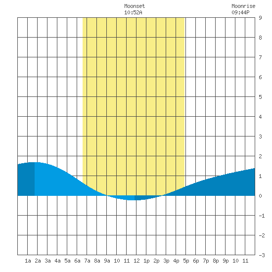 Bon Secour tide chart for Tuesday, December 13, 2022