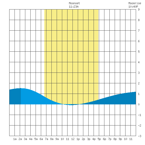 Bon Secour tide chart for Wednesday, December 14, 2022