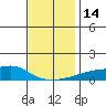 Bon Secour tide chart for Wednesday, December 14, 2022