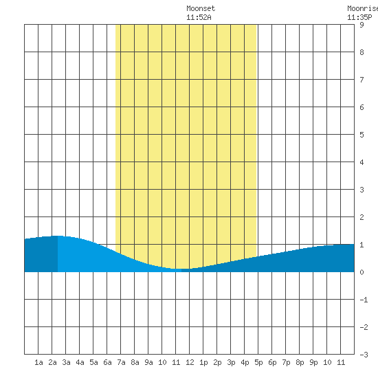 Bon Secour tide chart for Thursday, December 15, 2022