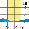 Bon Secour tide chart for Thursday, December 15, 2022