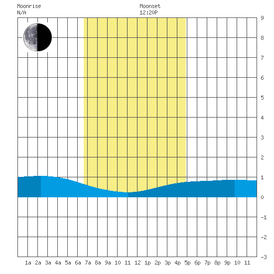 Bon Secour tide chart for Friday, December 16, 2022