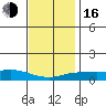 Bon Secour tide chart for Friday, December 16, 2022