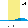 Bon Secour tide chart for Sunday, December 18, 2022