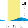 Bon Secour tide chart for Monday, December 19, 2022
