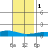Bon Secour tide chart for Thursday, December 1, 2022