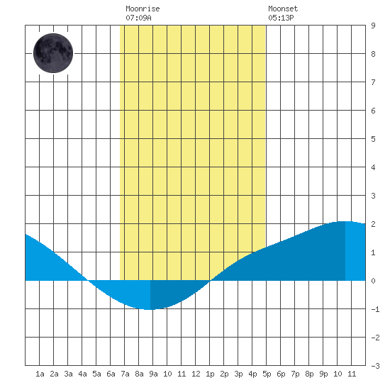Bon Secour tide chart for Friday, December 23, 2022