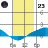 Bon Secour tide chart for Friday, December 23, 2022