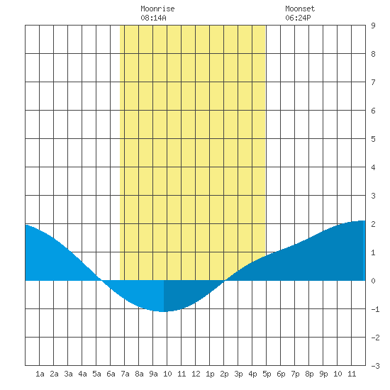 Bon Secour tide chart for Saturday, December 24, 2022