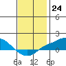 Bon Secour tide chart for Saturday, December 24, 2022