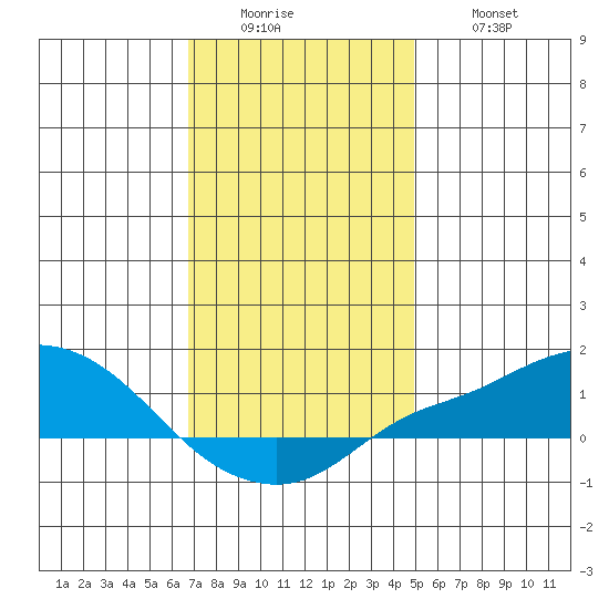 Bon Secour tide chart for Sunday, December 25, 2022