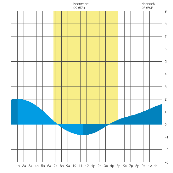 Bon Secour tide chart for Monday, December 26, 2022