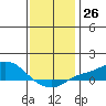 Bon Secour tide chart for Monday, December 26, 2022