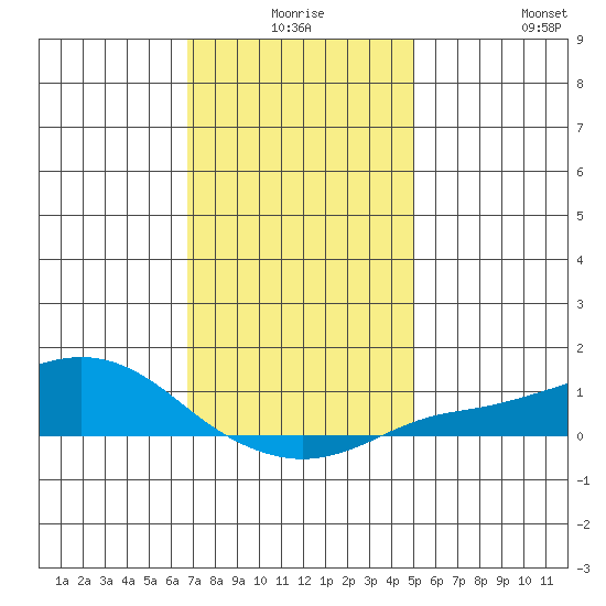 Bon Secour tide chart for Tuesday, December 27, 2022