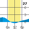 Bon Secour tide chart for Tuesday, December 27, 2022