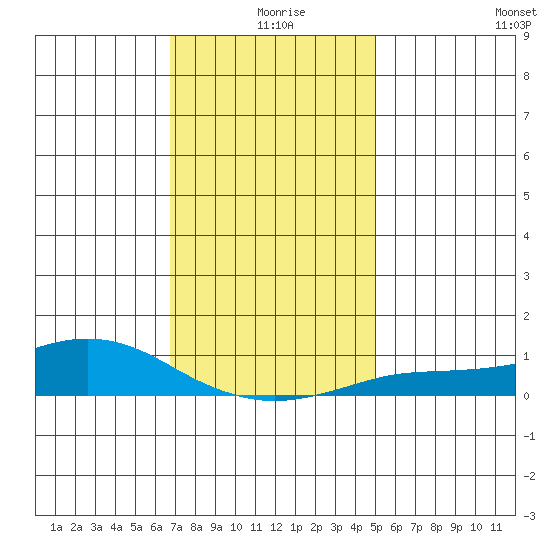 Bon Secour tide chart for Wednesday, December 28, 2022
