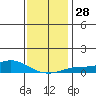 Bon Secour tide chart for Wednesday, December 28, 2022