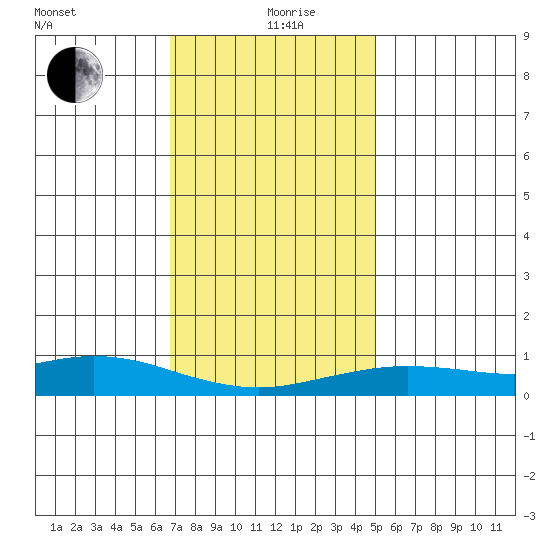 Bon Secour tide chart for Thursday, December 29, 2022