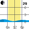 Bon Secour tide chart for Thursday, December 29, 2022