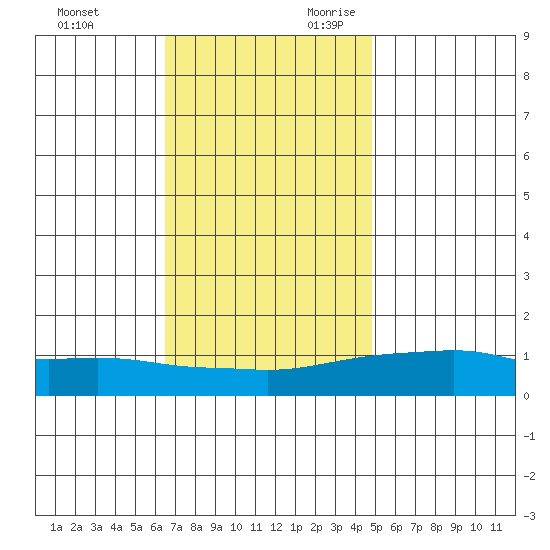 Bon Secour tide chart for Friday, December 2, 2022