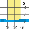 Bon Secour tide chart for Friday, December 2, 2022