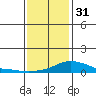Bon Secour tide chart for Saturday, December 31, 2022