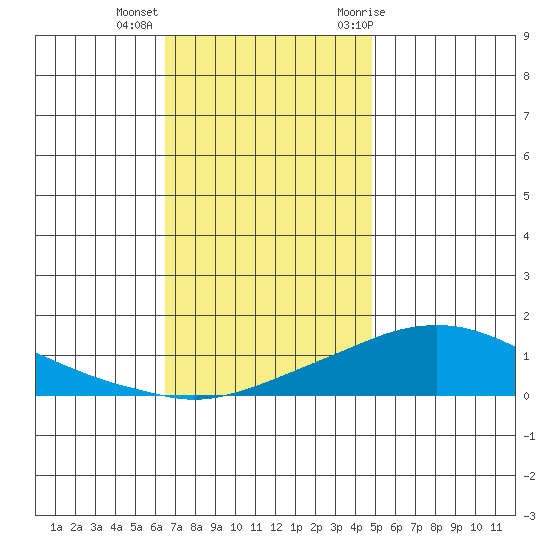 Bon Secour tide chart for Monday, December 5, 2022