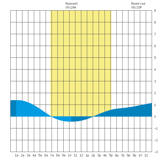 Bon Secour tide chart for Tuesday, January 10, 2023