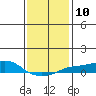 Bon Secour tide chart for Tuesday, January 10, 2023