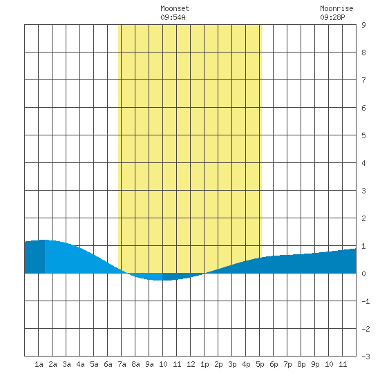 Bon Secour tide chart for Wednesday, January 11, 2023