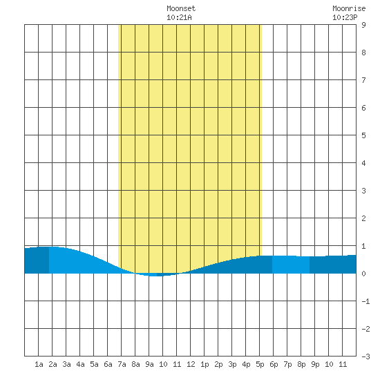 Bon Secour tide chart for Thursday, January 12, 2023